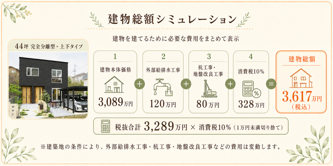 建物本体価格の他にかかる費用を計上した総額でかかるお金はコチラ