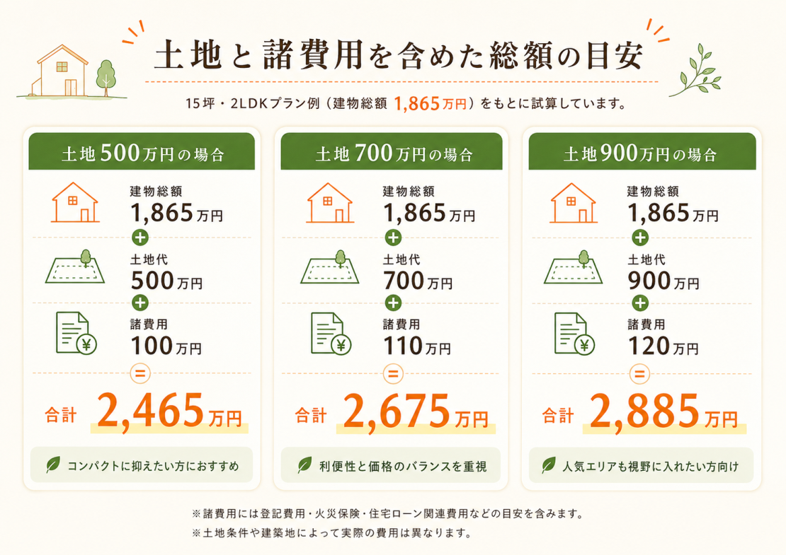 土地と諸費用を含めた総額はいくらになるの？